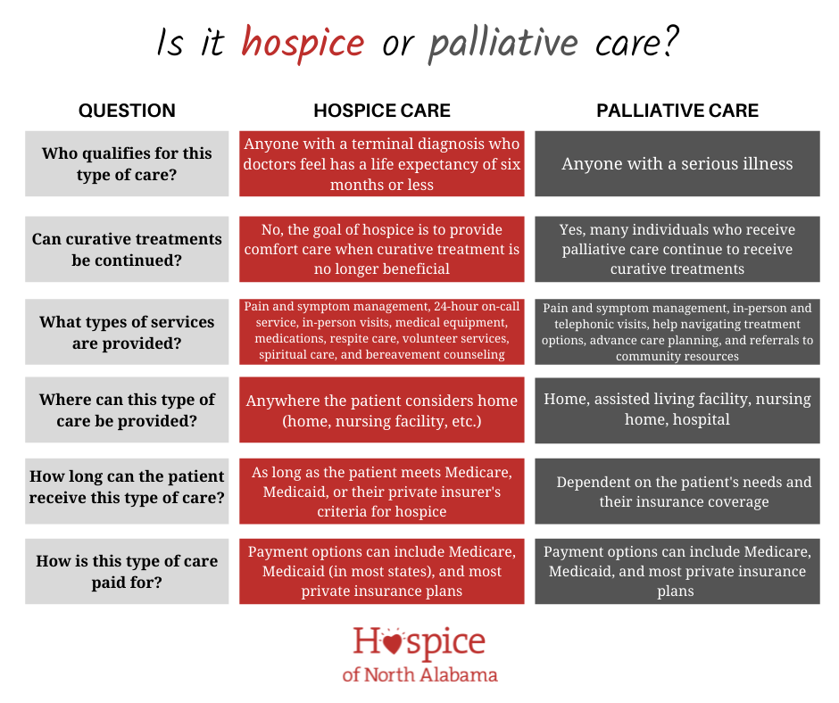 Hospice and Palliative Care - What's the Difference - HNA - comparative chart